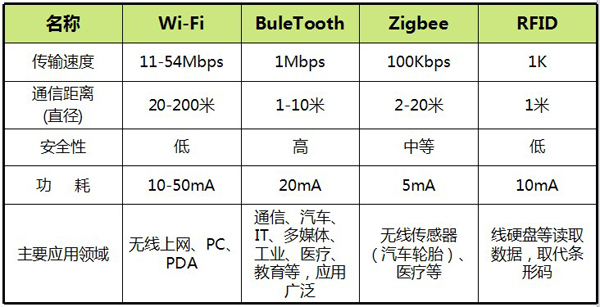 幾種無線控制技術特點對比