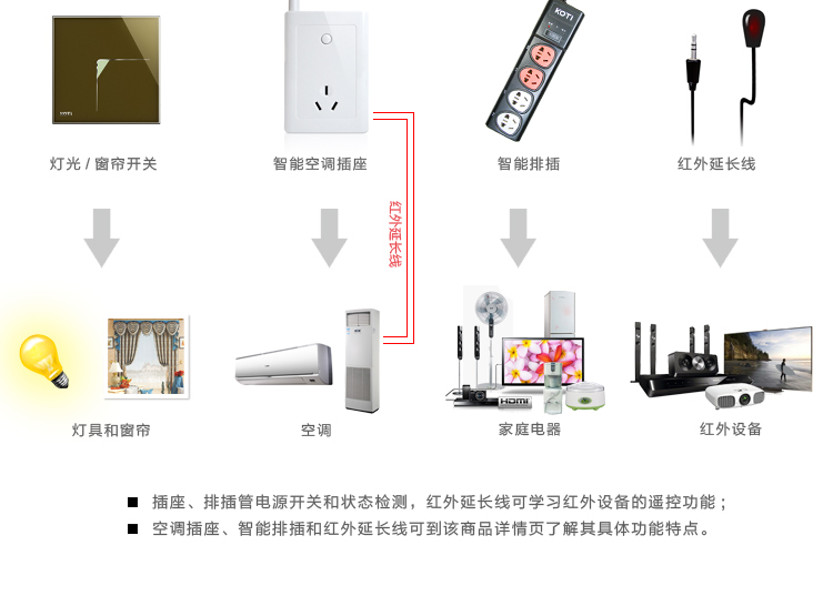 KOTI全能家電控制系統工作原理圖2