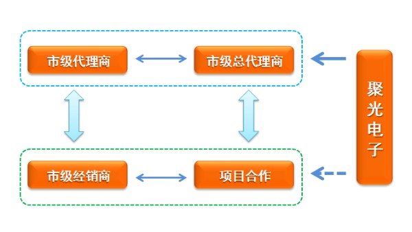 KOTI智能家居招商渠道架構圖